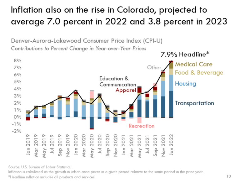 Today Show January 7 2023 Food Legislative Council Staff On Twitter: "Colorado's Inflation Rate Also Reached 7.9% In January 2022. Inflation Is Expected To Remain Elevated Due To Continued Supply Chain Disruptions, Higher Energy Prices, And Geopolitical Tensions.