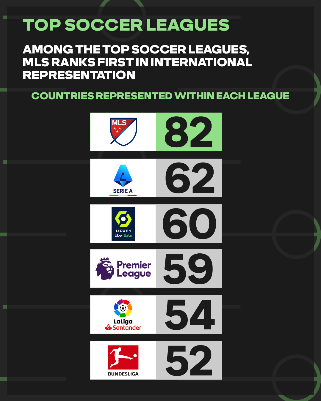 MLS Communications on Twitter "The number of countries represented in