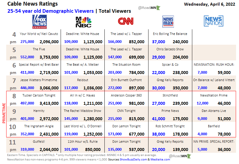RoadMN 📈 on Twitter "Cable News Ratings Wed Apr 6 Primetime Average