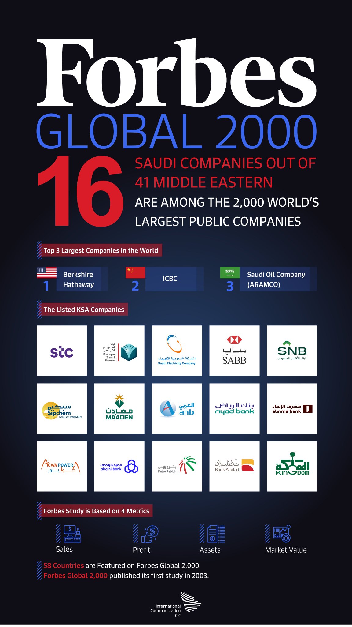 CIC Saudi Arabia on Twitter "16 Saudi Arabian companies are among the