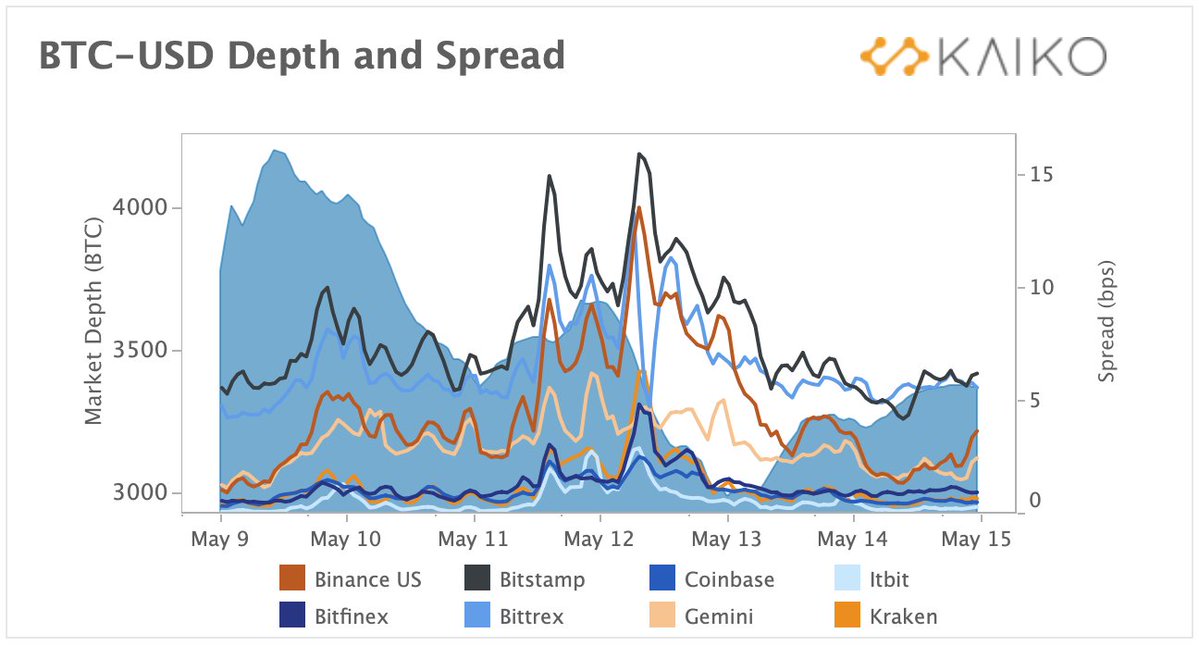 Kaiko on Twitter "BTC USD market depth evaporated on May 12, dropping by nearly 25 from