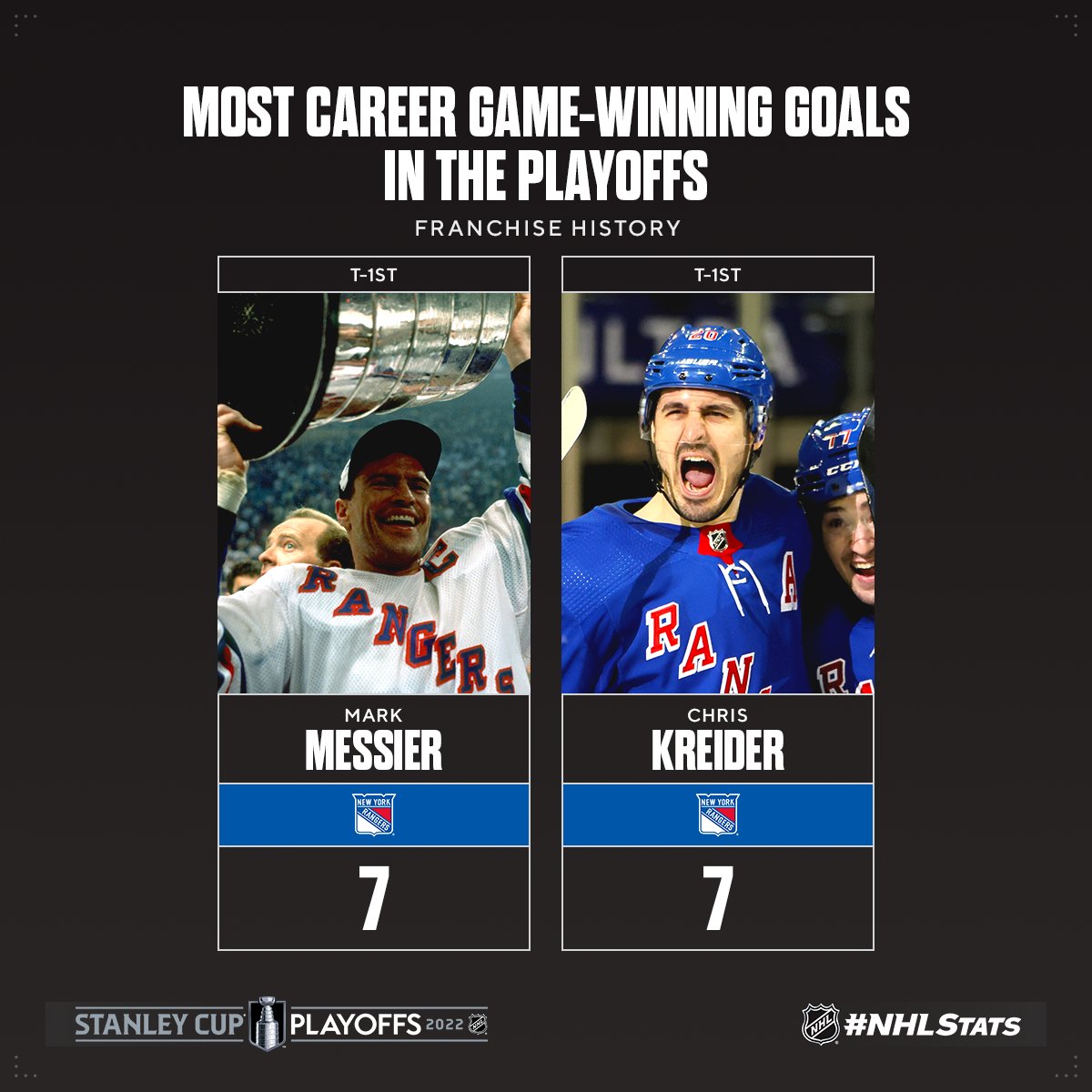 NHL Public Relations on Twitter "52 goals in the regular season. 2