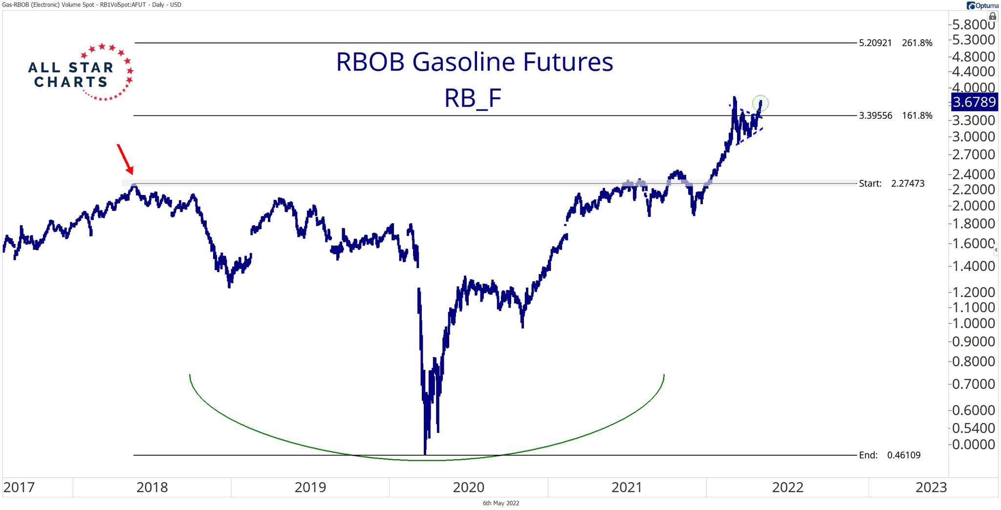 Ian Culley on Twitter "RBOB gasoline futures look strong heading into