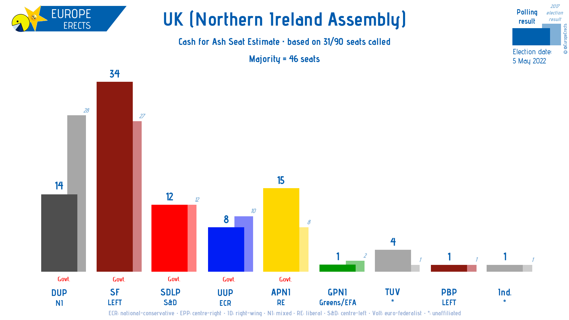 Europe Erects on Twitter "UK (Northern Ireland), Cash for Ash estimate