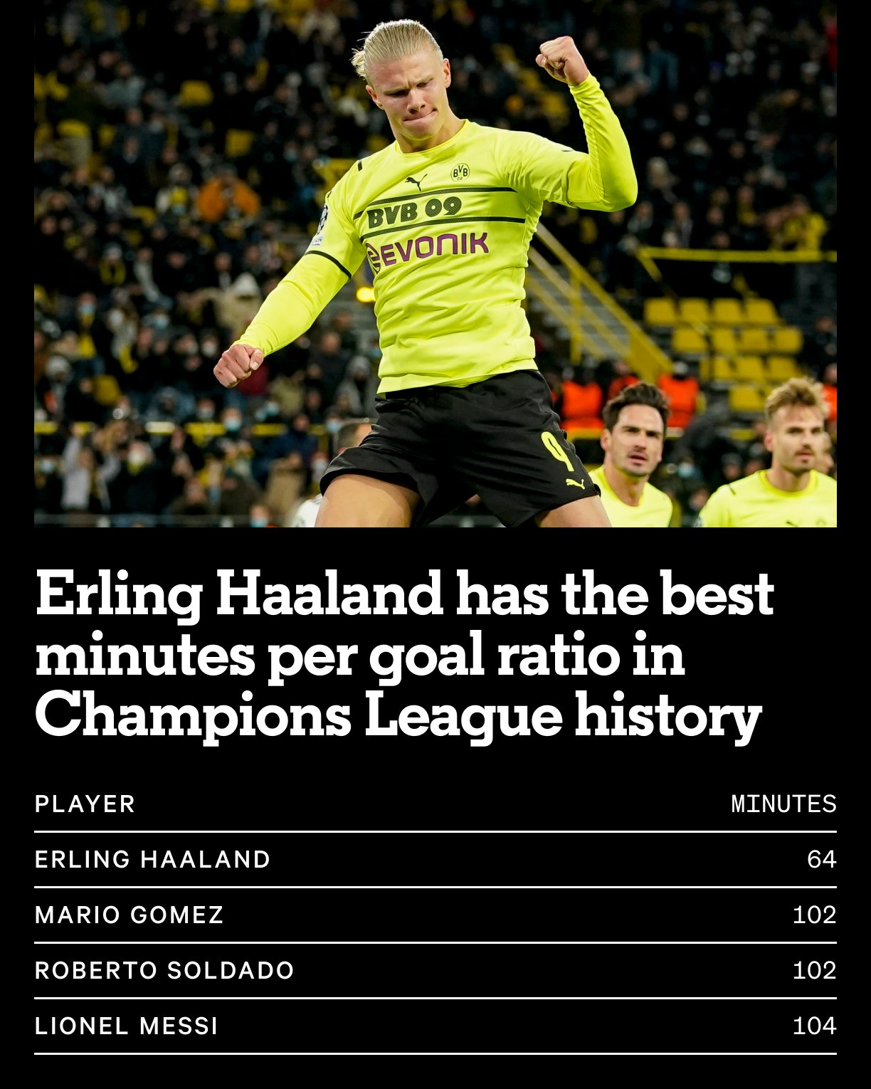 The Athletic UK on Twitter "Erling Haaland has the best minutes per