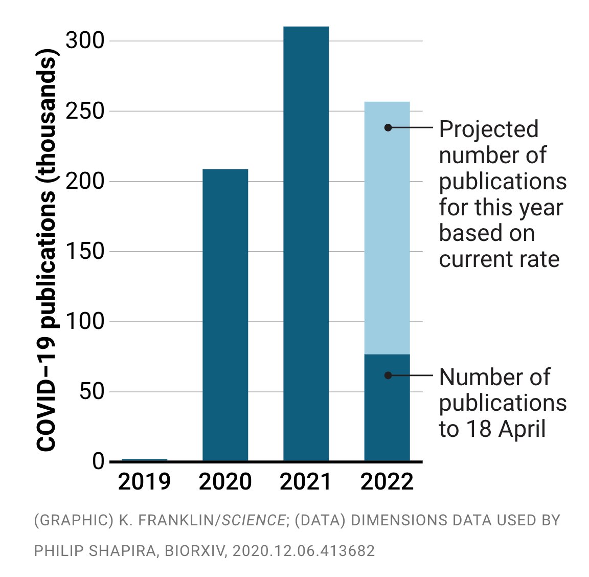 fall 2023 major specific Michael Makris On Twitter: "The Number Of #Covid19 Related Publications Is Expected To Fall This Year. It Is Amazing How Many Papers Are Being Published. We Should Expect Major Changes In The