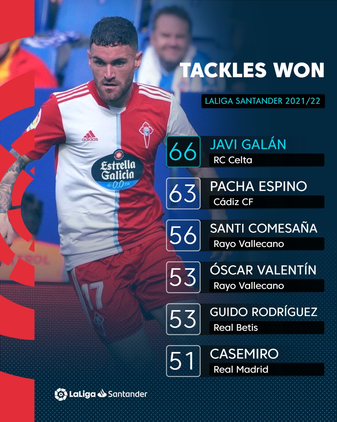 LaLiga English on Twitter "🌪️ Javi Galan 🌪️ pachaespino 🌪️ Santi