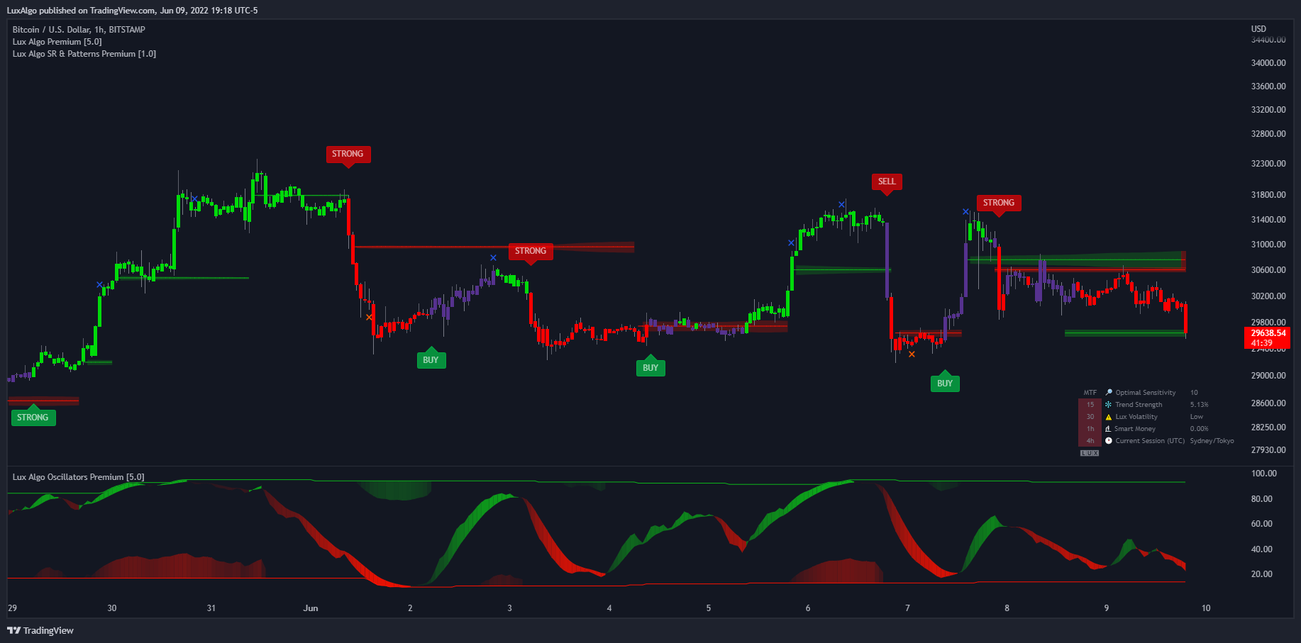 Lux Algo™ on Twitter "Some price action we are experiencing on BTC