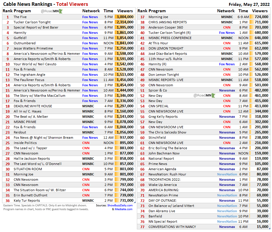 RoadMN 📈 on Twitter "Cable News Rankings Fri May 27 1⃣TheFive