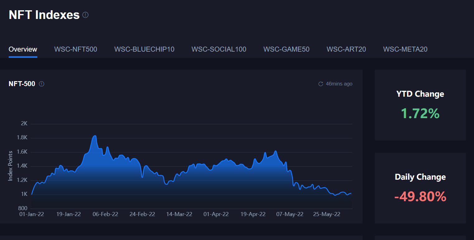 WhatsCoin on Twitter "This chart shows what 1000 invested in Top500 NFT projects which are