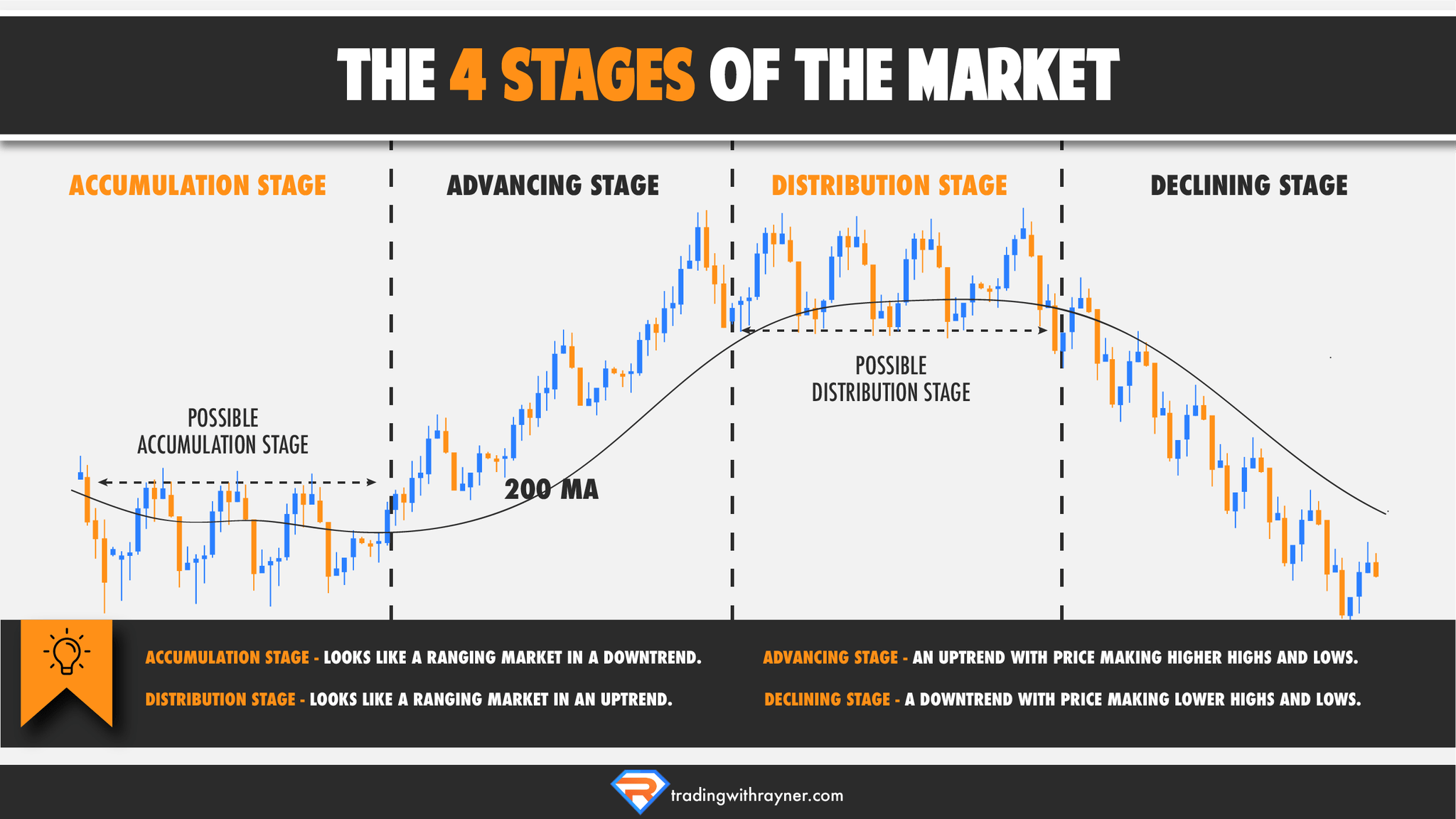 Rayner Teo on Twitter "The 4 Stages Of The Market https//t.co