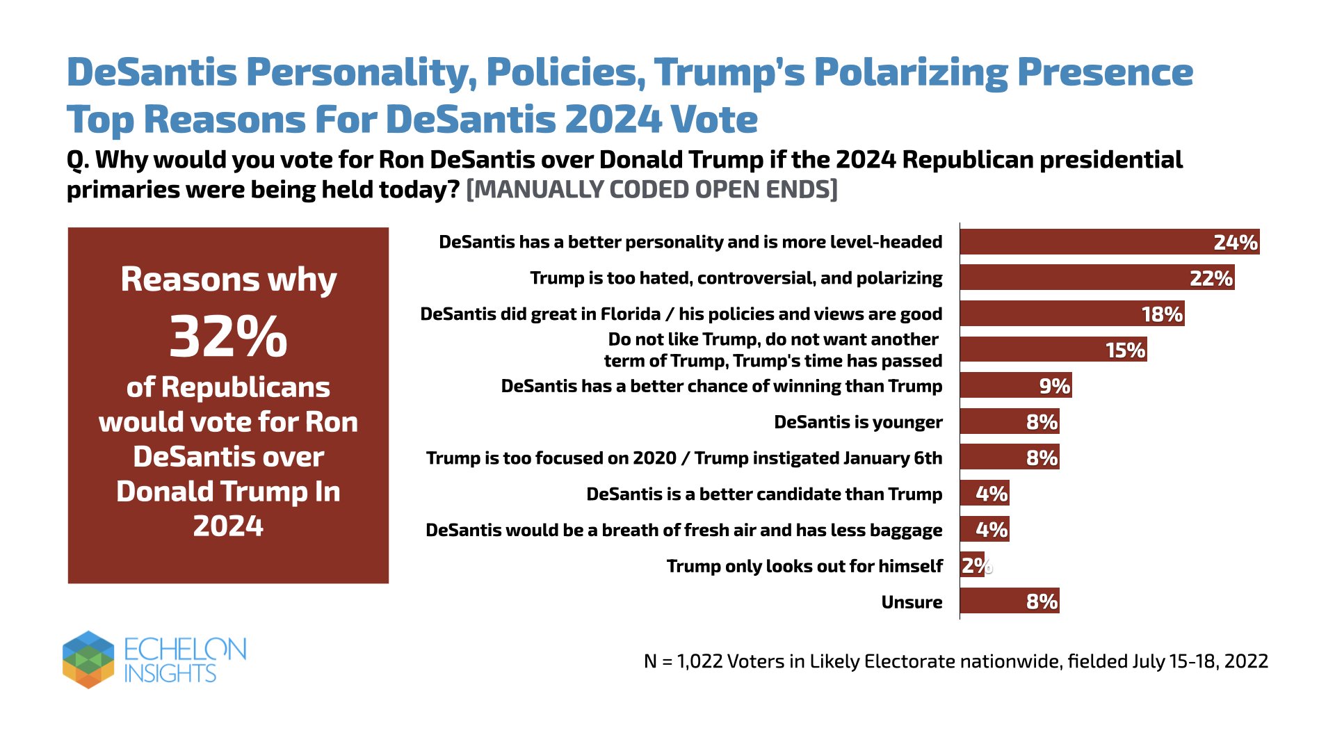 Echelon Insights on Twitter "DeSantis’ personality, policies in