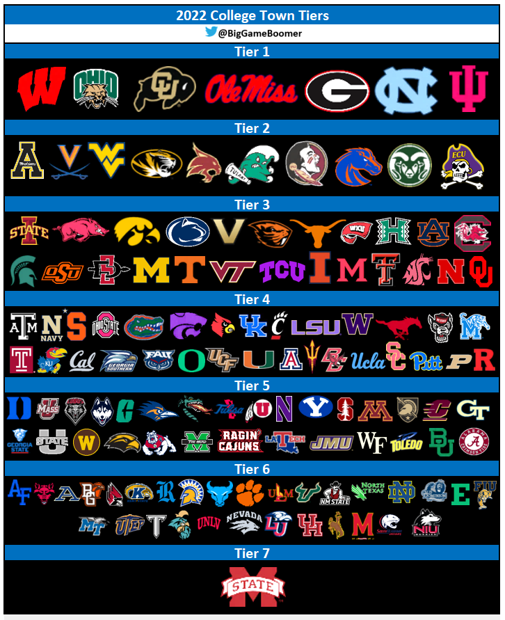 MoreCheesePlease on Twitter "RT BigGameBoomer 2022 College Town Tiers"
