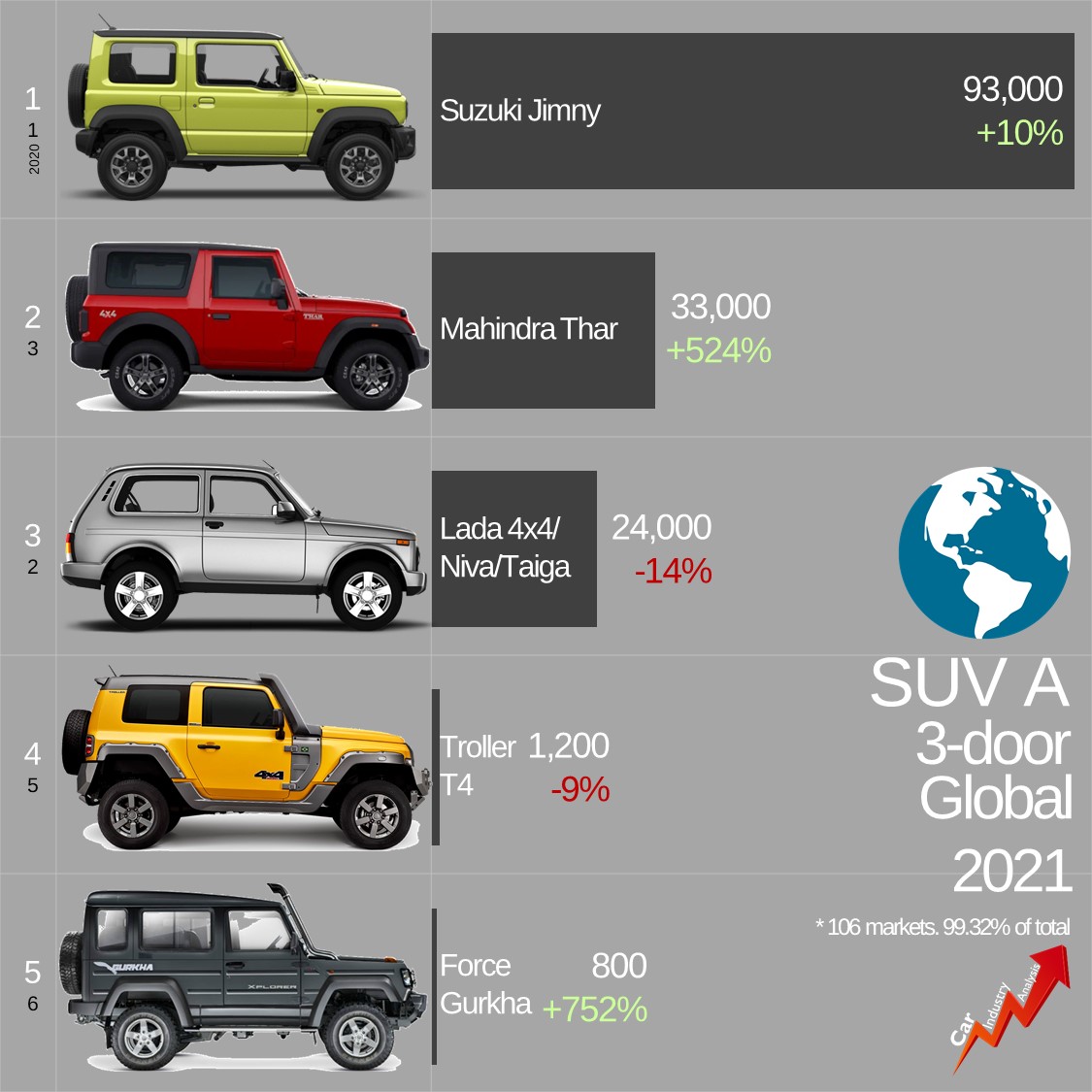 Car Industry Analysis on Twitter "2021 Results First time that the