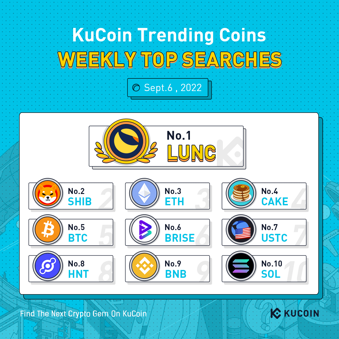 KUCOIN on Twitter "Top 10 Coins by Weekly Search Popularity on KuCoin