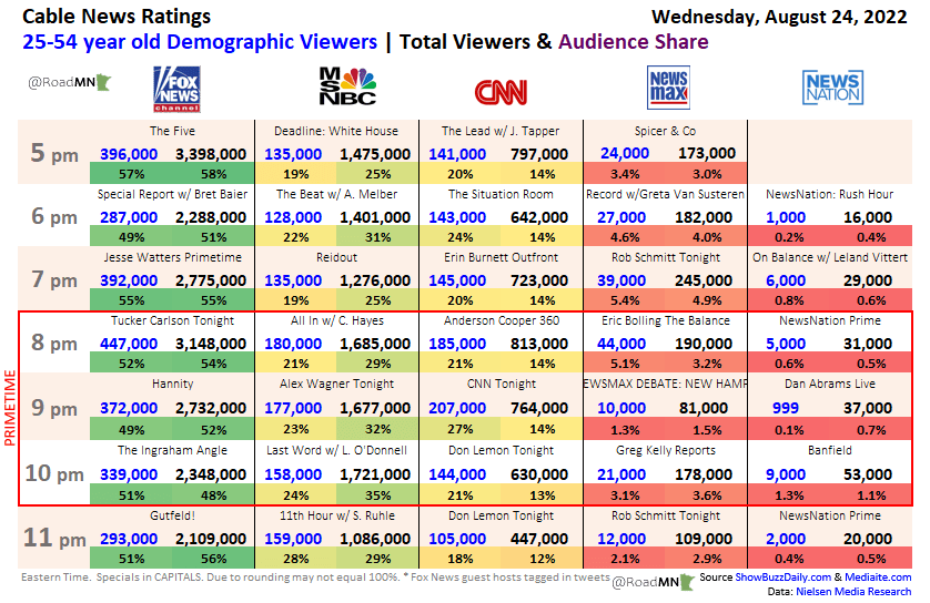 RoadMN 📈 on Twitter "Cable News Ratings Overload Wed Aug 24 Primetime