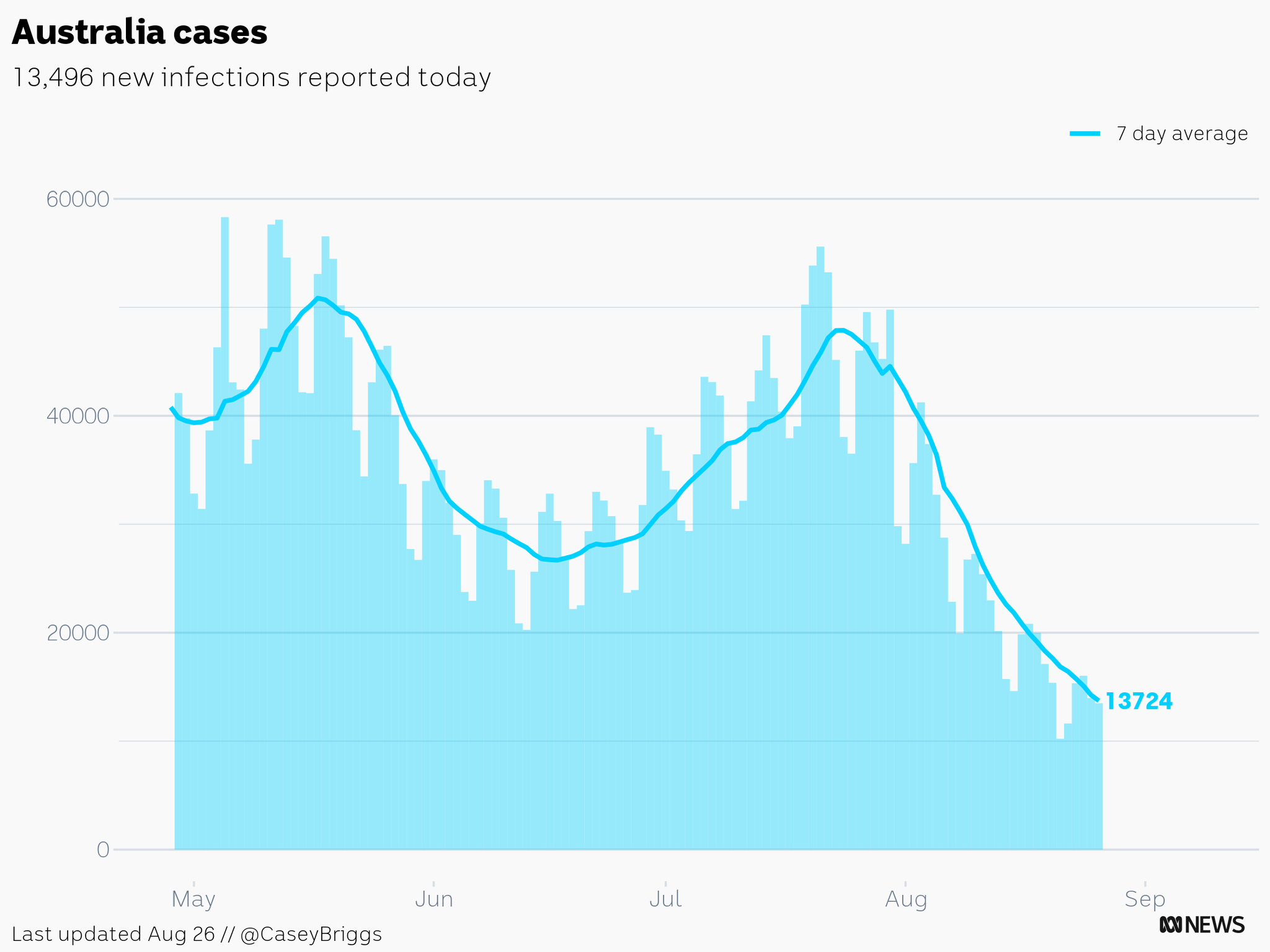 casey briggs on Twitter "There were 13,496 new COVID cases reported in