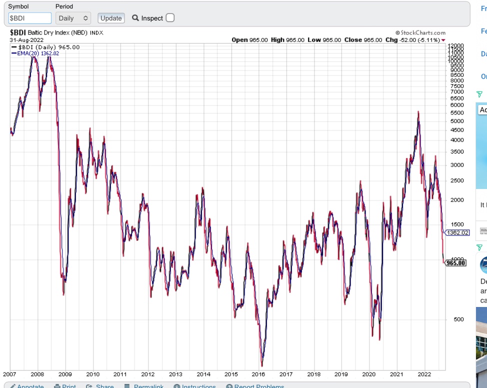 James E. Thorne on Twitter "Dry Bulk Index.. Fed narrative and