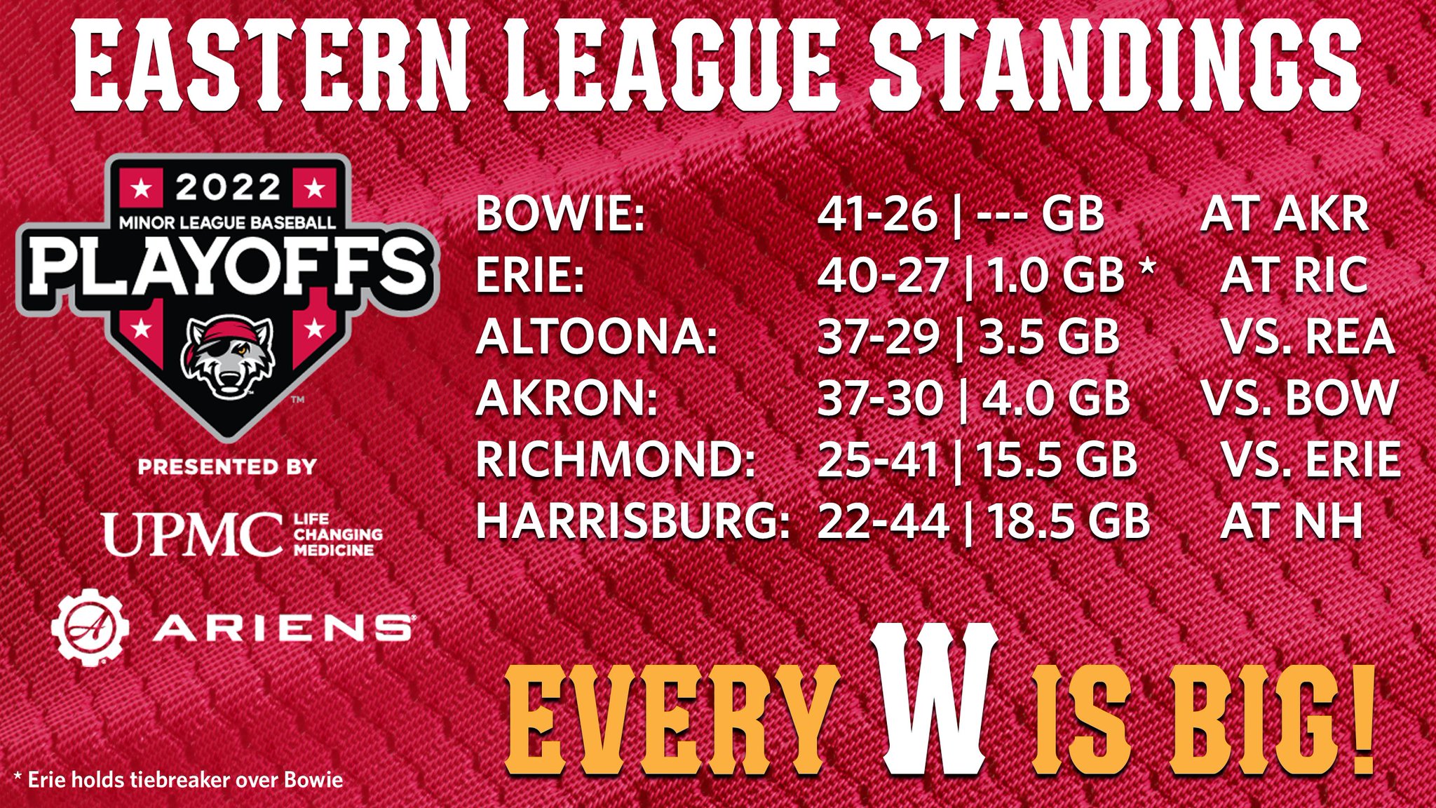 Erie SeaWolves 🐺 on Twitter "Here are your updated standings heading