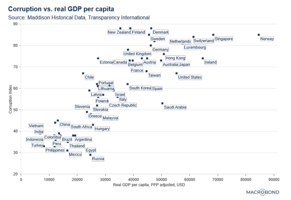 Alf on Twitter "A very telling chart less corruption, more wealth for