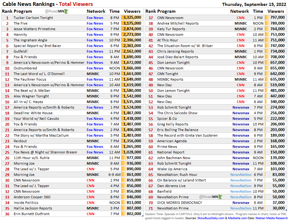 RoadMN 📈 on Twitter "Cable News Rankings Thu Sep 15 1⃣TuckerCarlson