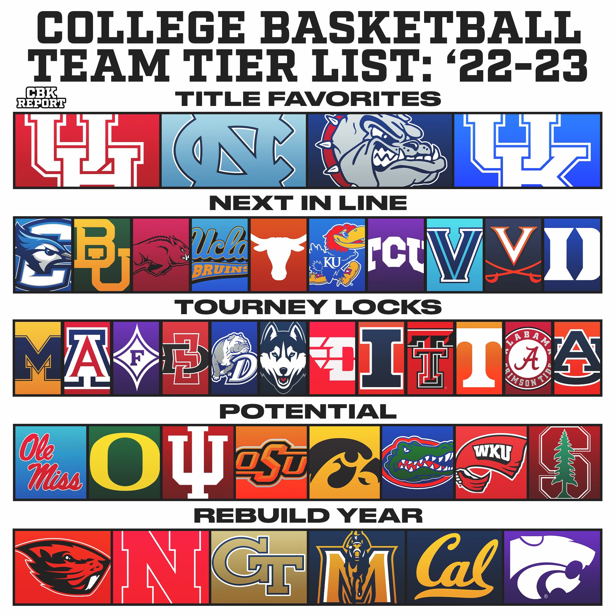 College Basketball Intellect on Twitter "College Basketball Team Tiers