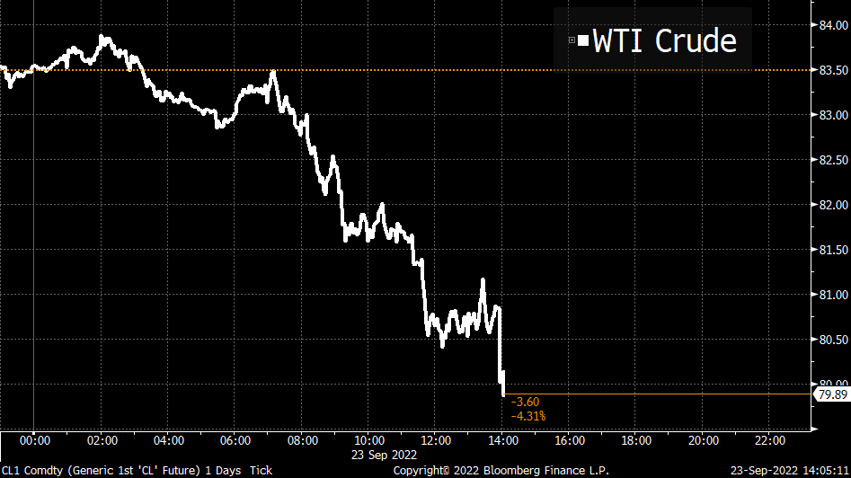 Bloomberg Markets on Twitter "LATEST Oil drops below 80 a barrel for