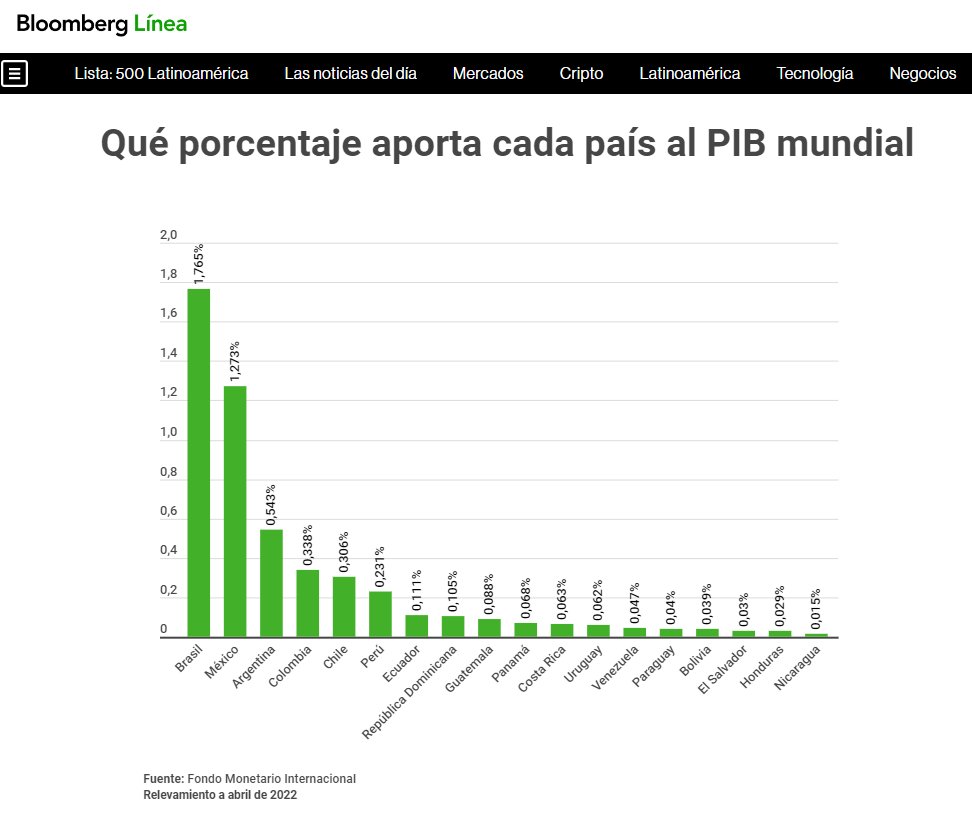 Juan Arroyo on Twitter "El peso de America Latina en el PBI mundial se