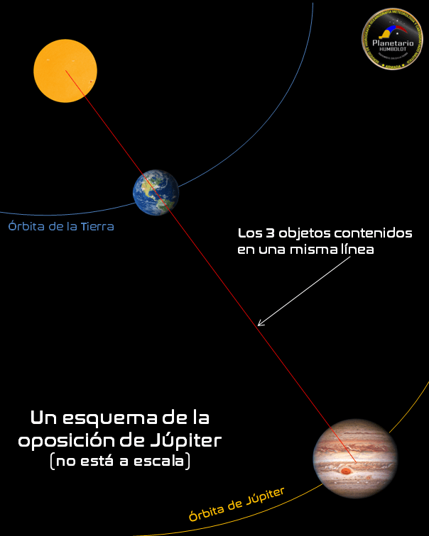 Humboldt on Twitter "Júpiter estará hoy opuesto al Sol