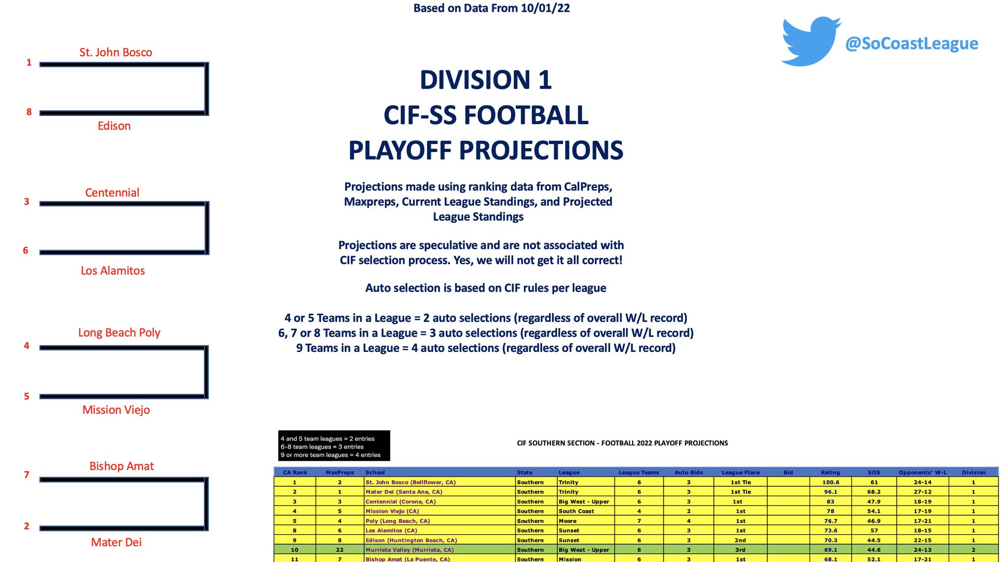 South Coast Football Insider on Twitter "OK...here is the first CIFSS