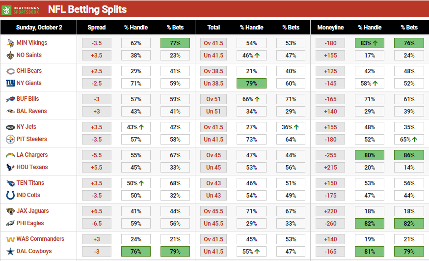 Covers on Twitter "All of the Week 4 betting splits courtesy of