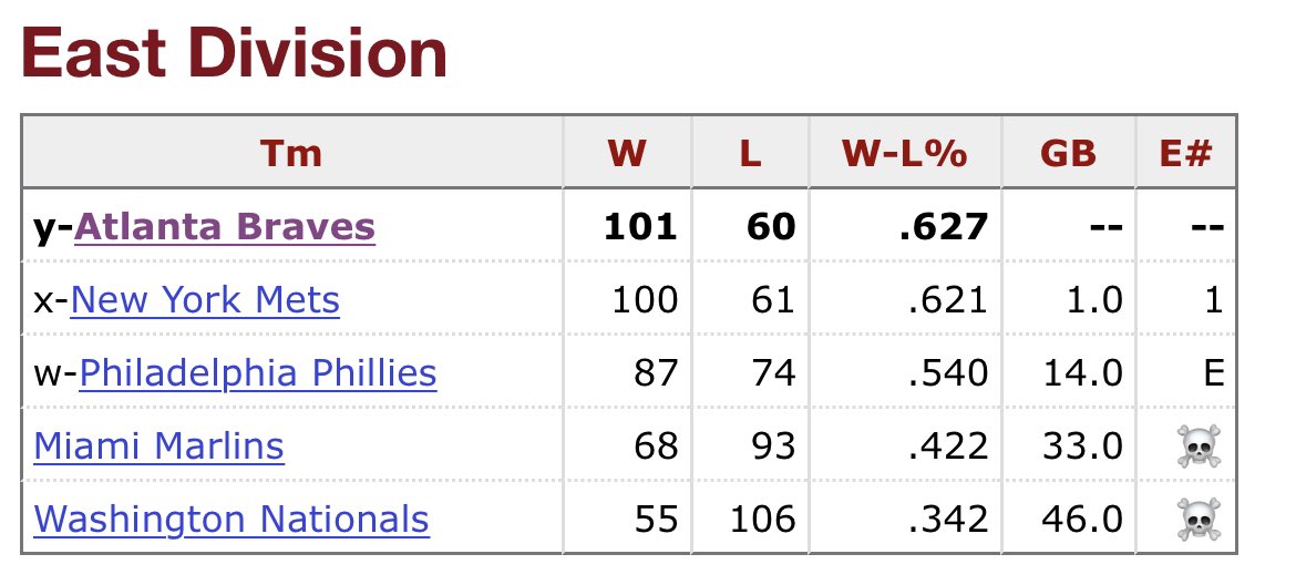 TomHoefWrites 🇺🇦 on Twitter "Baseball reference had the Mets’ elimination number at 1 today