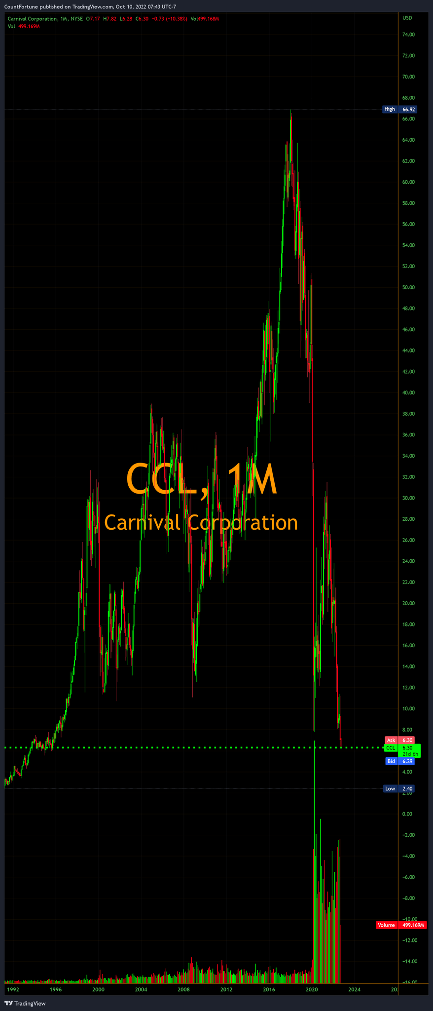 Derek Quick on Twitter "Buying some Carnival Cruise stock today. 1995