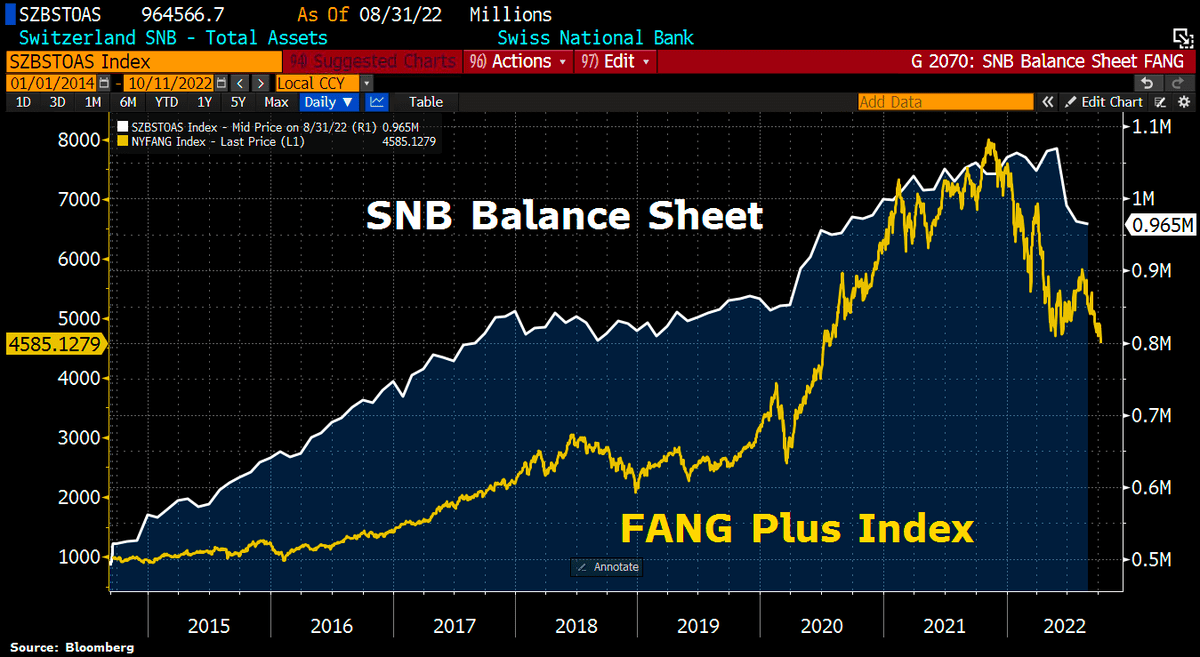 Holger Zschaepitz on Twitter "This chart highlights that Swiss