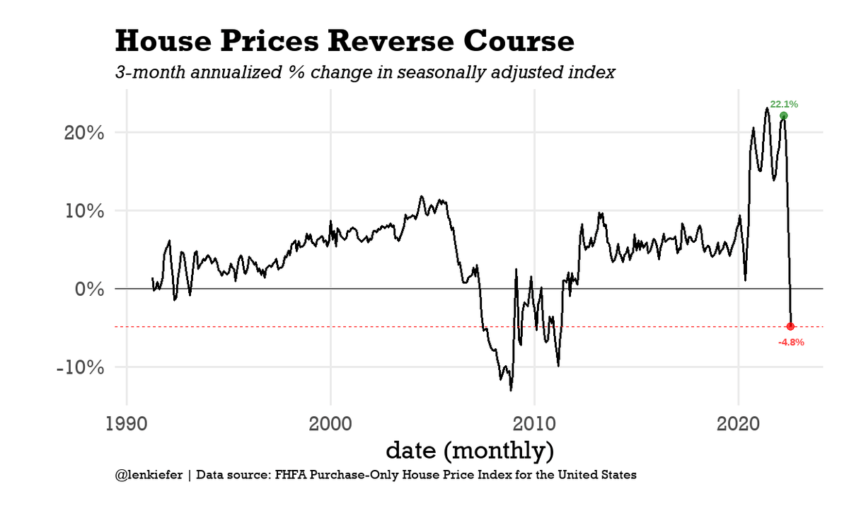 📈 Len Kiefer 📊 on Twitter "Just a few short months ago, U.S. house