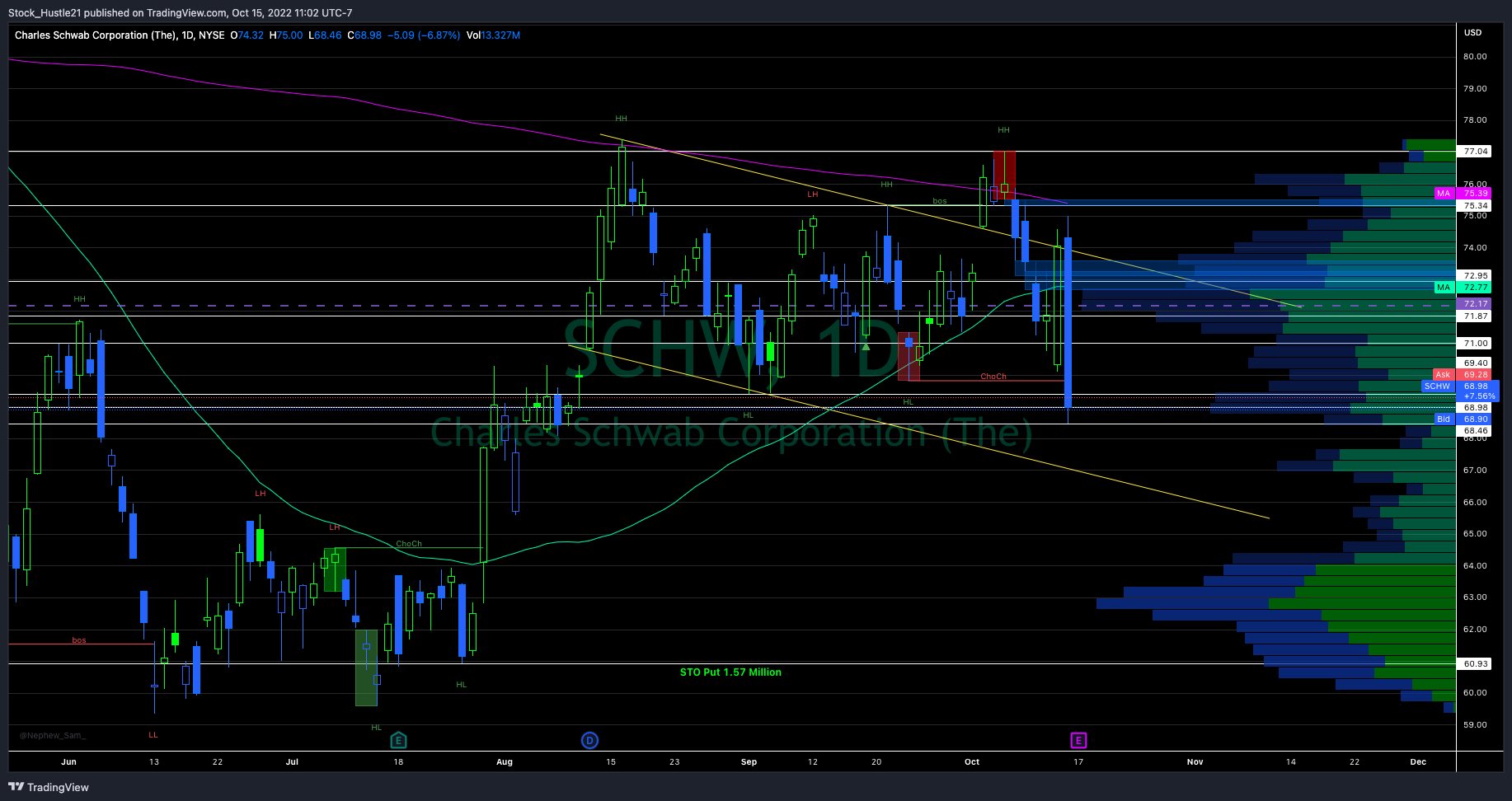 Stock Hustle on Twitter "SCHW SCHW earnings play for Monday after the 🛎caught my 👀 with this
