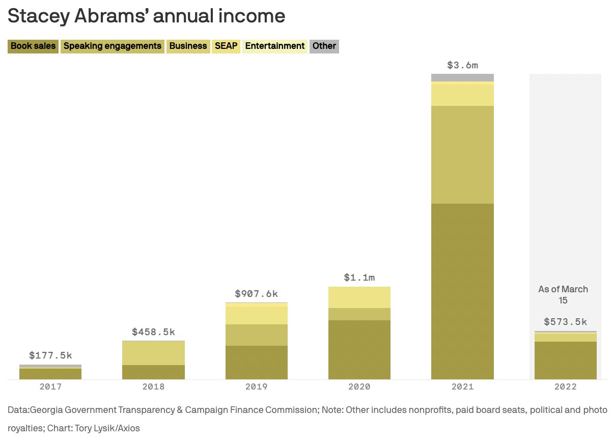 Axios on Twitter "When Stacey Abrams left a lucrative job at a law