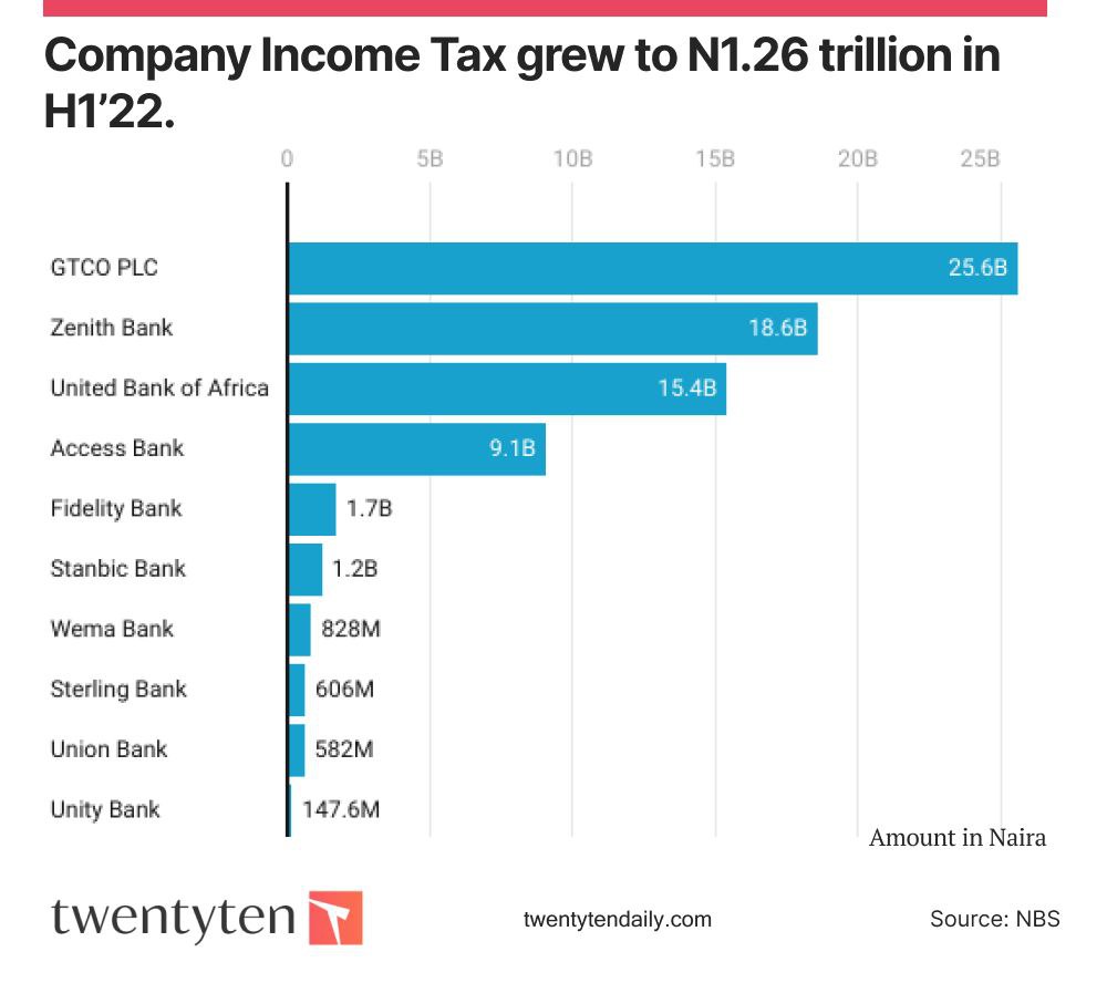 O R O D A T A on Twitter "Do you know that Nigerian banks paid N75.4 billion as Company