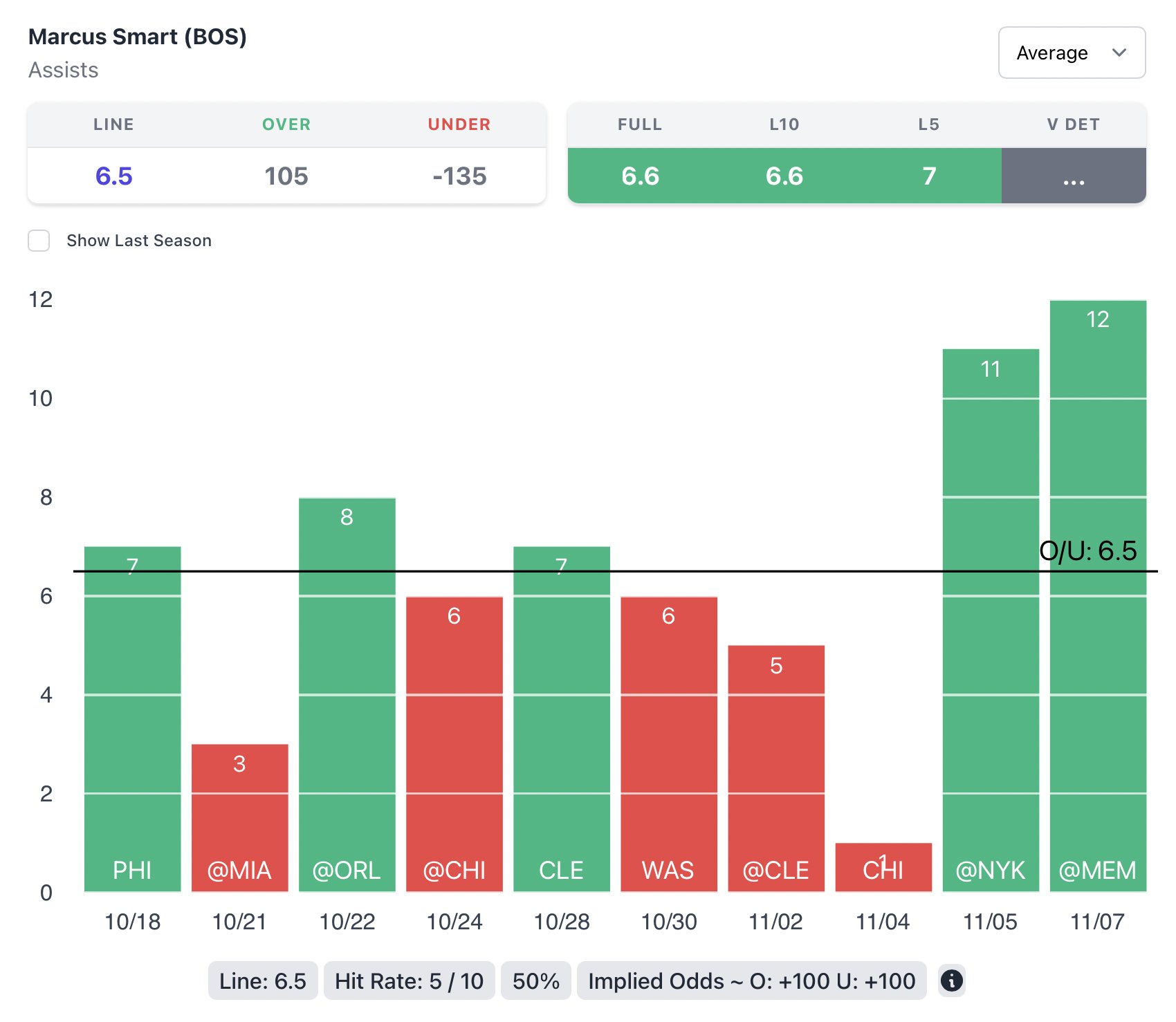 NBA Pick of the Day on Twitter "🏀 3RD PICK OF THE DAY 👉 Marcus Smart
