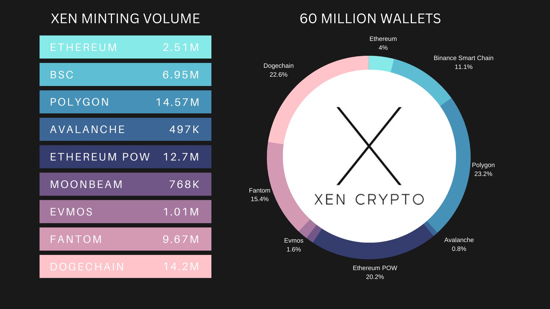 TPX on Twitter "60 Million Wallets Minting XEN 🔥🔥🔥 XEN Ethereum 2