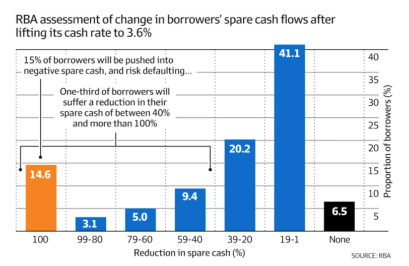 christopher joye on Twitter "This chart from the RBA shows that 50 of