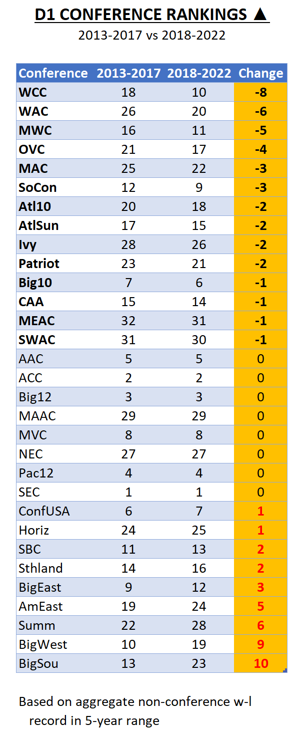 The Baseball Cube ⚾️ on Twitter "Which D1 conferences are on the rise