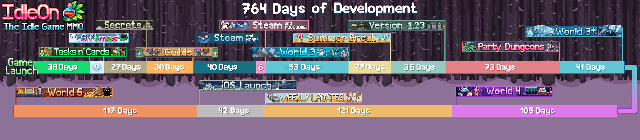 Idleon Dev Mouse 225 Bench On Twitter Two Years Of Idleon