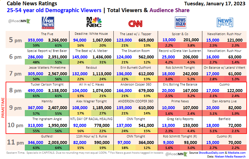 Tom Benson on Twitter "RT RoadMN Cable News Ratings Overload Tue Jan