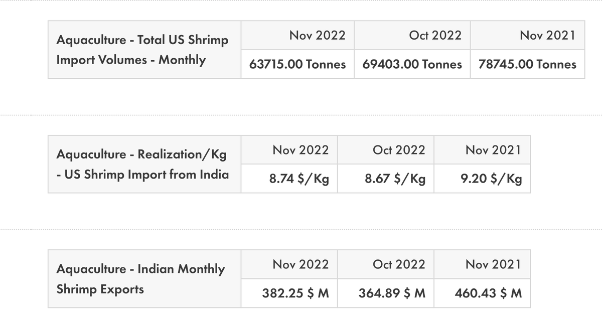 theHarshFolio on Twitter "Huge drop in shrimp import volumes in US