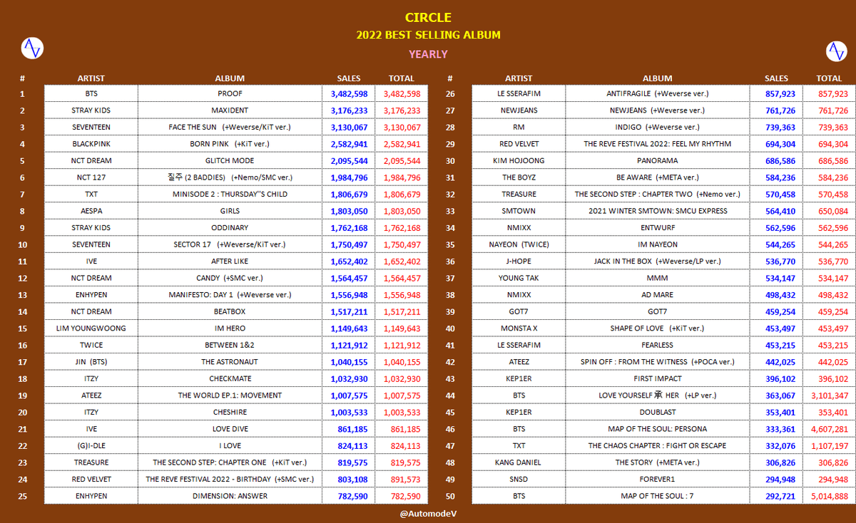 JIN SUPREMACIST 🏴‍☠️ on Twitter "RT AutomodeV [CIRCLE] 2022 ALBUM