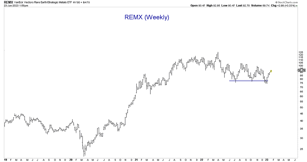 Brian G on Twitter "REMX Monthly. Impressive reversal by the rare
