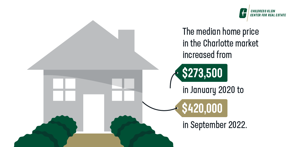 Charlotte's Childress Klein Center for Real Estate on Twitter "HOUSING
