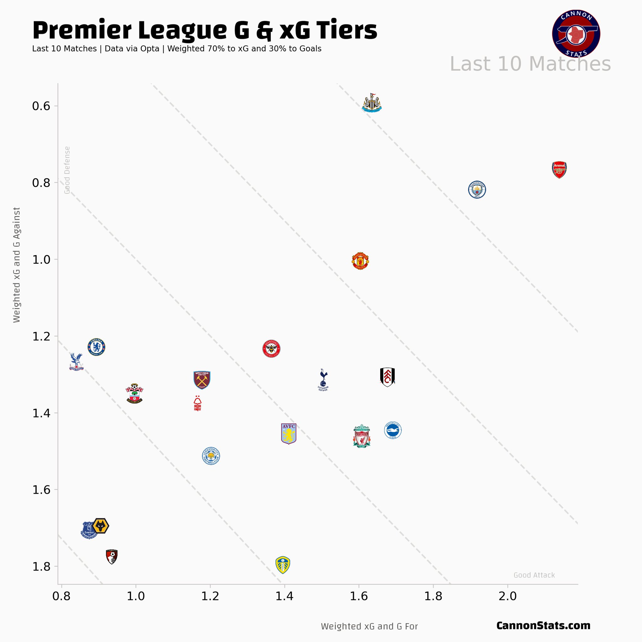 Scott Willis on Twitter "Premier League Weighted xG (70) and Goals
