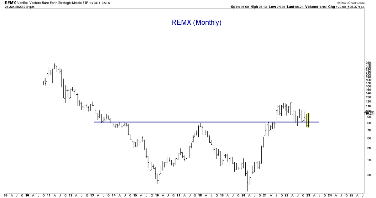 Brian G on Twitter "REMX Monthly. Impressive reversal by the rare